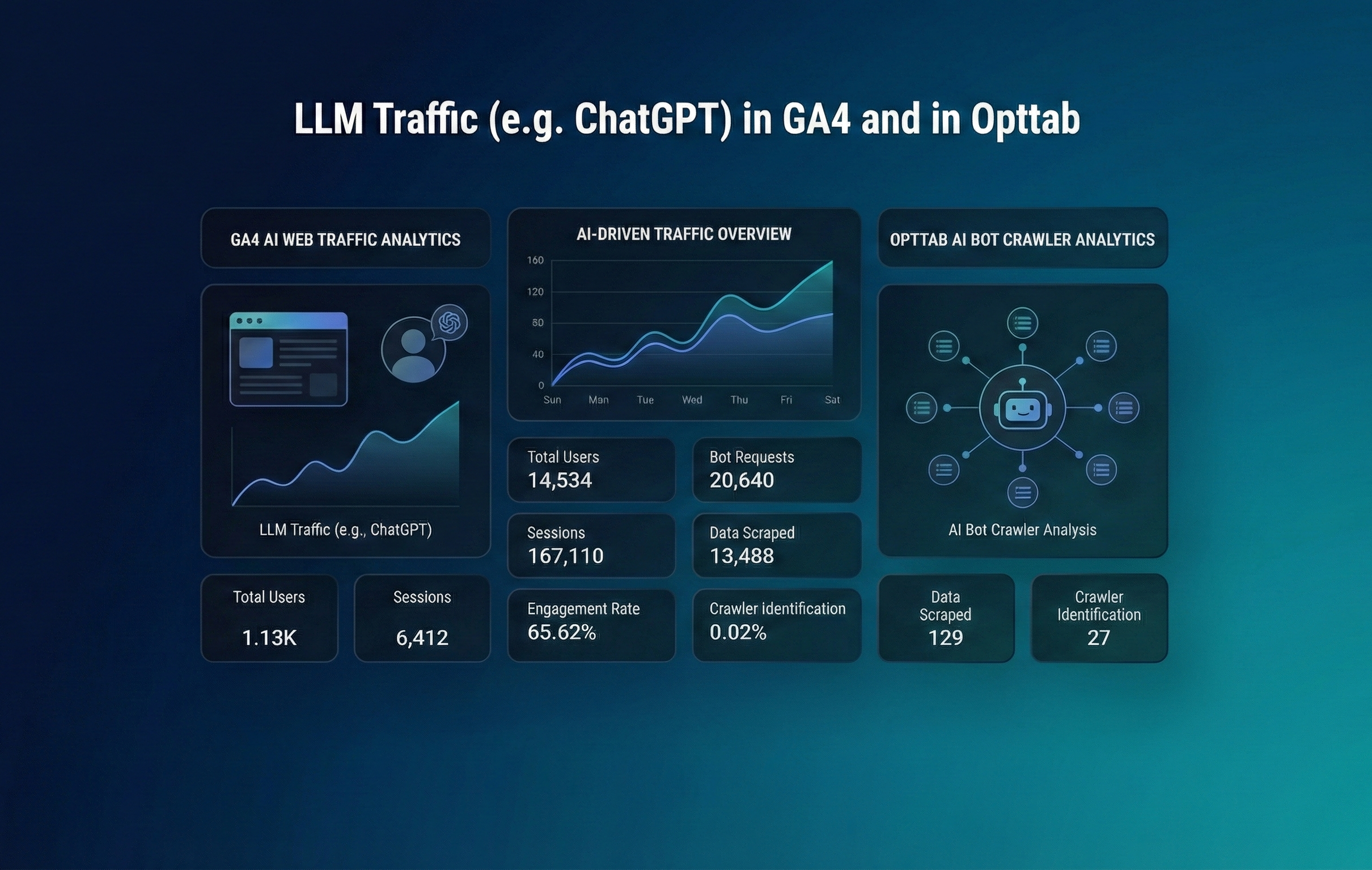 Cómo Rastrear el Tráfico LLM (ej. ChatGPT) en GA4 y en Opttab